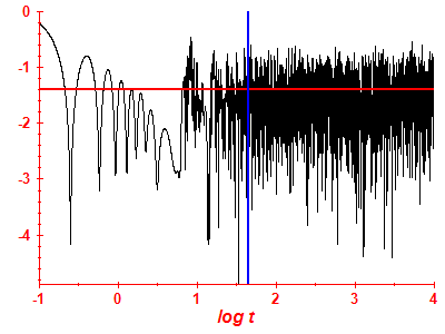 Survival probability log